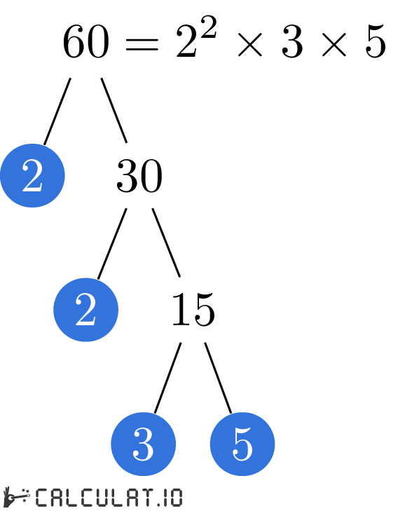 Prime factors of 60 factorization tree of 60