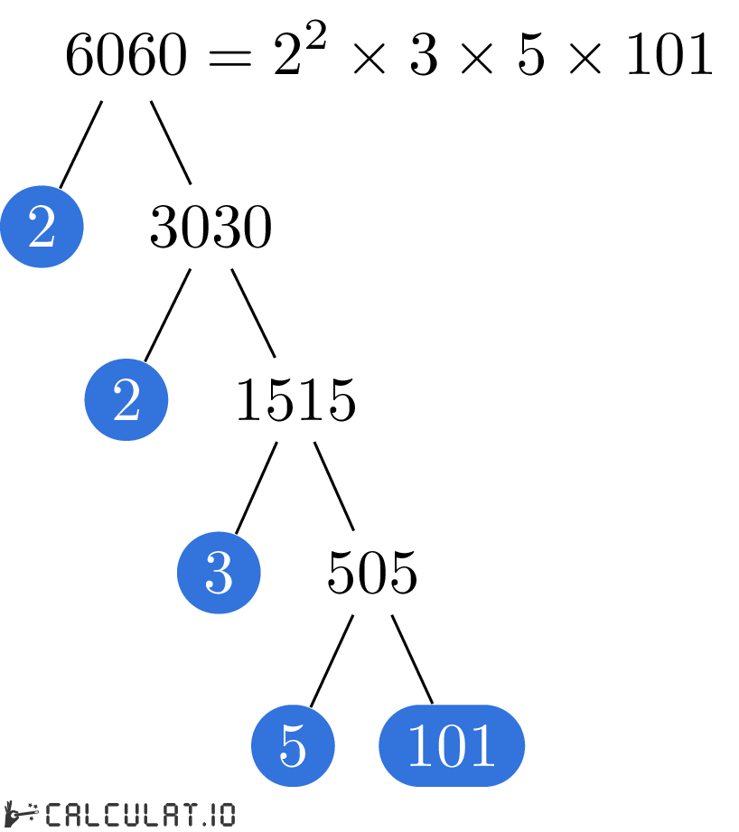 Prime factors of 6060 factorization tree of 6060