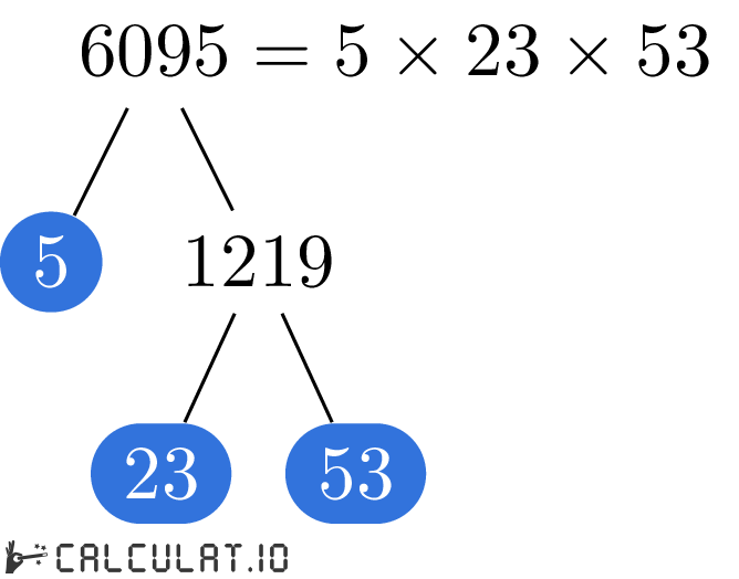 Разложение числа 6095 на простые множители факторизация 6095