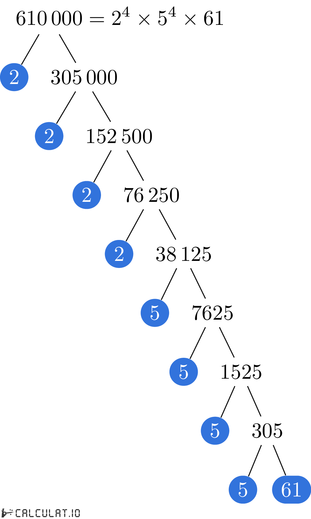 Prime factors of 610000 factorization tree of 610000