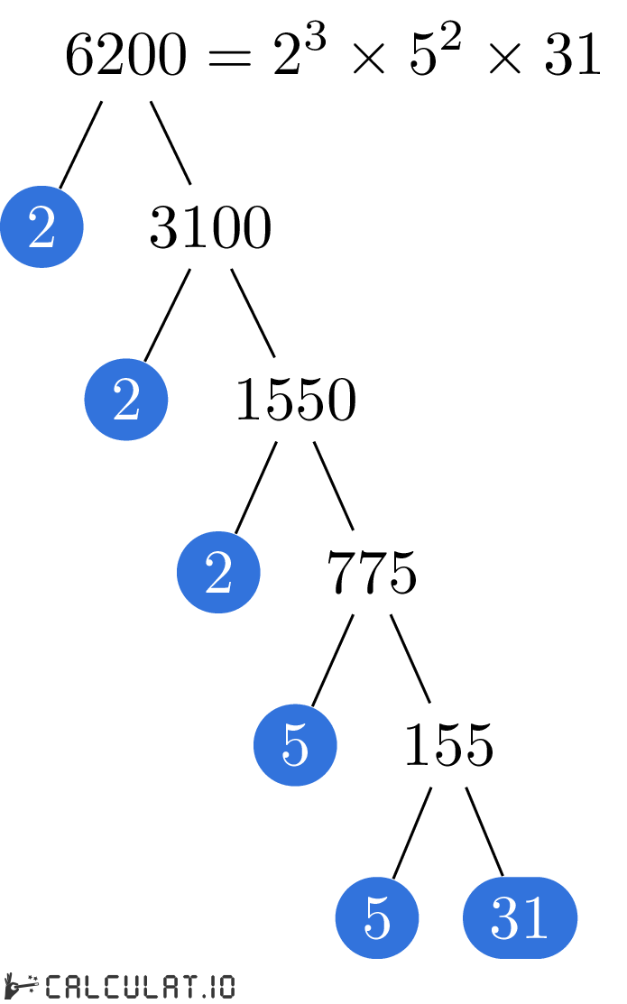 Разложение числа 6200 на простые множители факторизация 6200