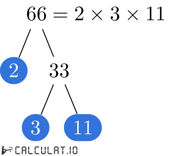 Prime factors of 66 - Calculatio