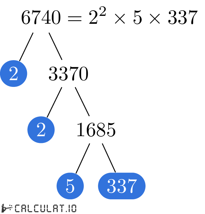 Prime factors of 6740 factorization tree of 6740
