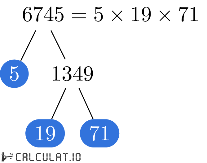 Prime factors of 6745 factorization tree of 6745