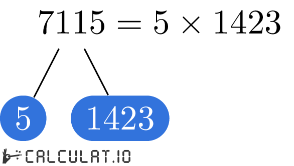 Prime factors of 7115 factorization tree of 7115