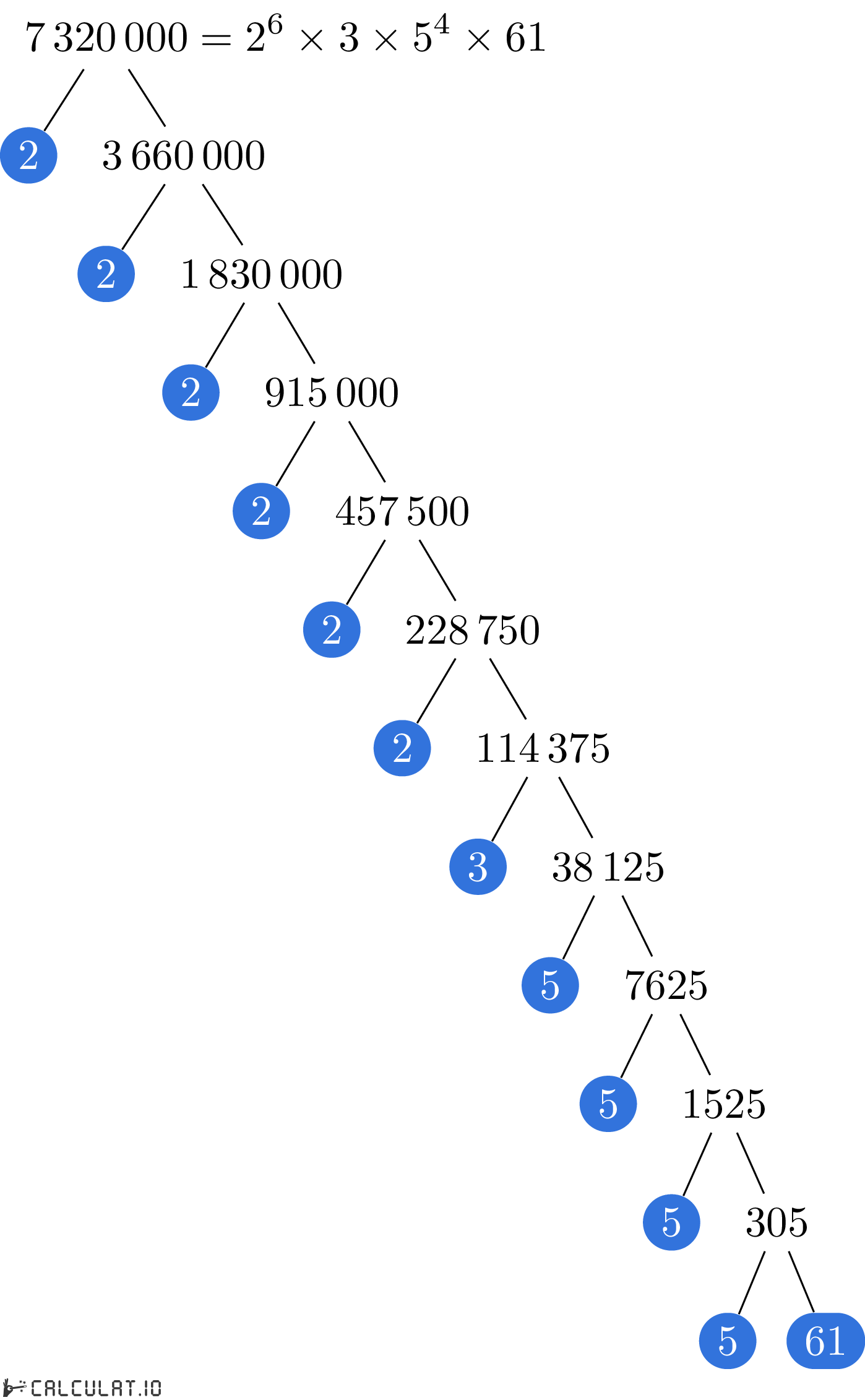 Prime factors of 7320000 factorization tree of 7320000