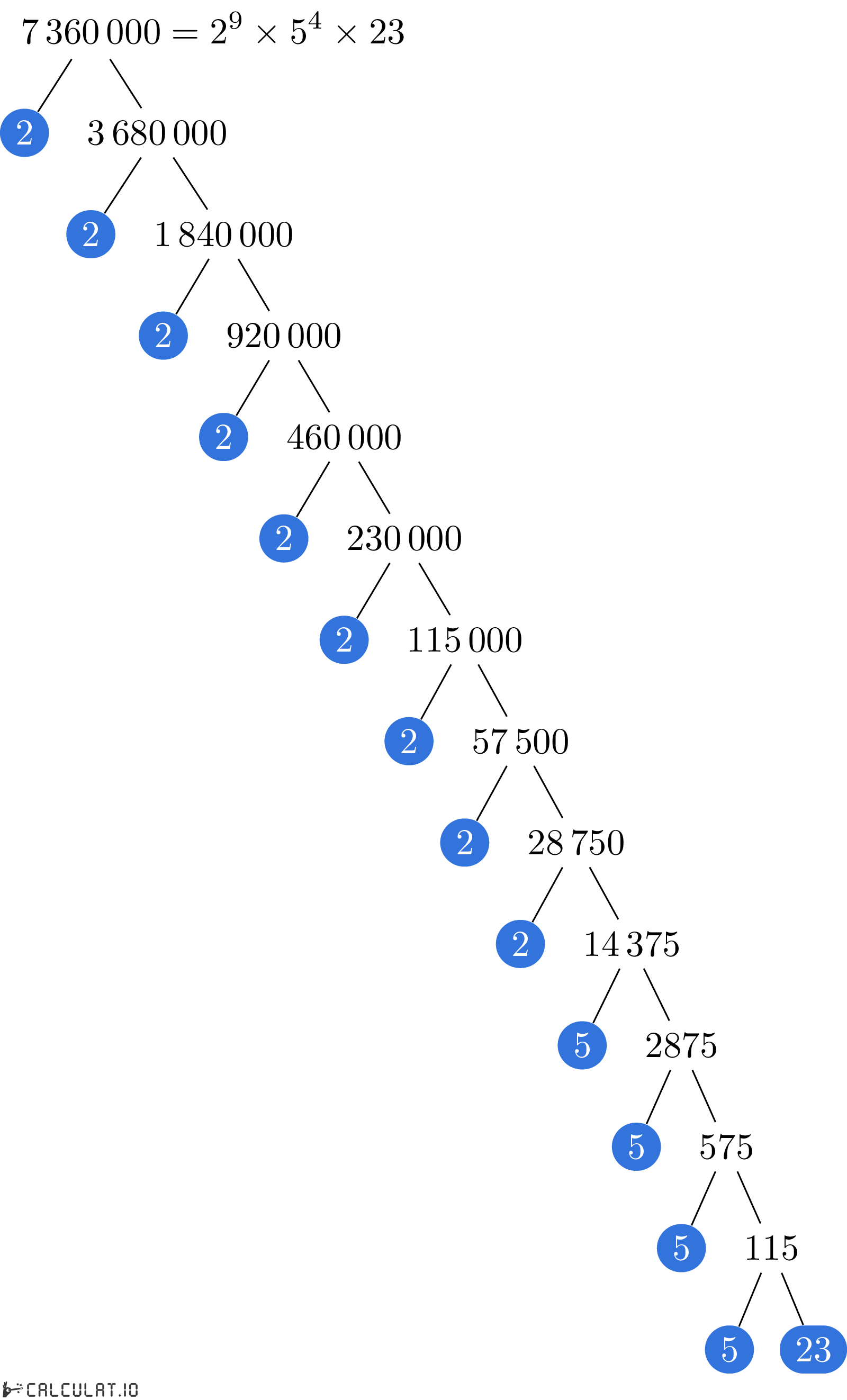 Разложение числа 7360000 на простые множители факторизация 7360000