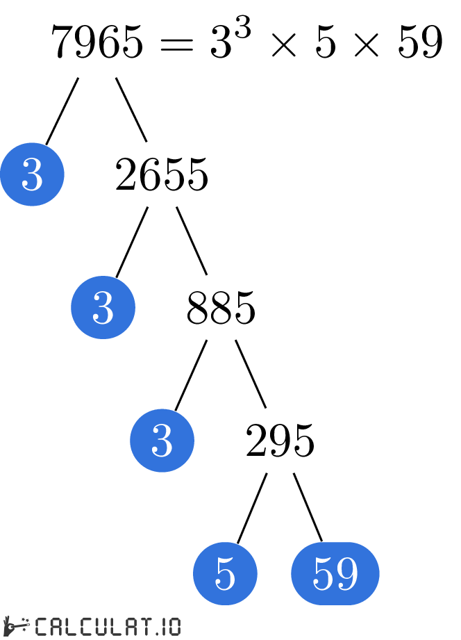 Prime factors of 7965 factorization tree of 7965