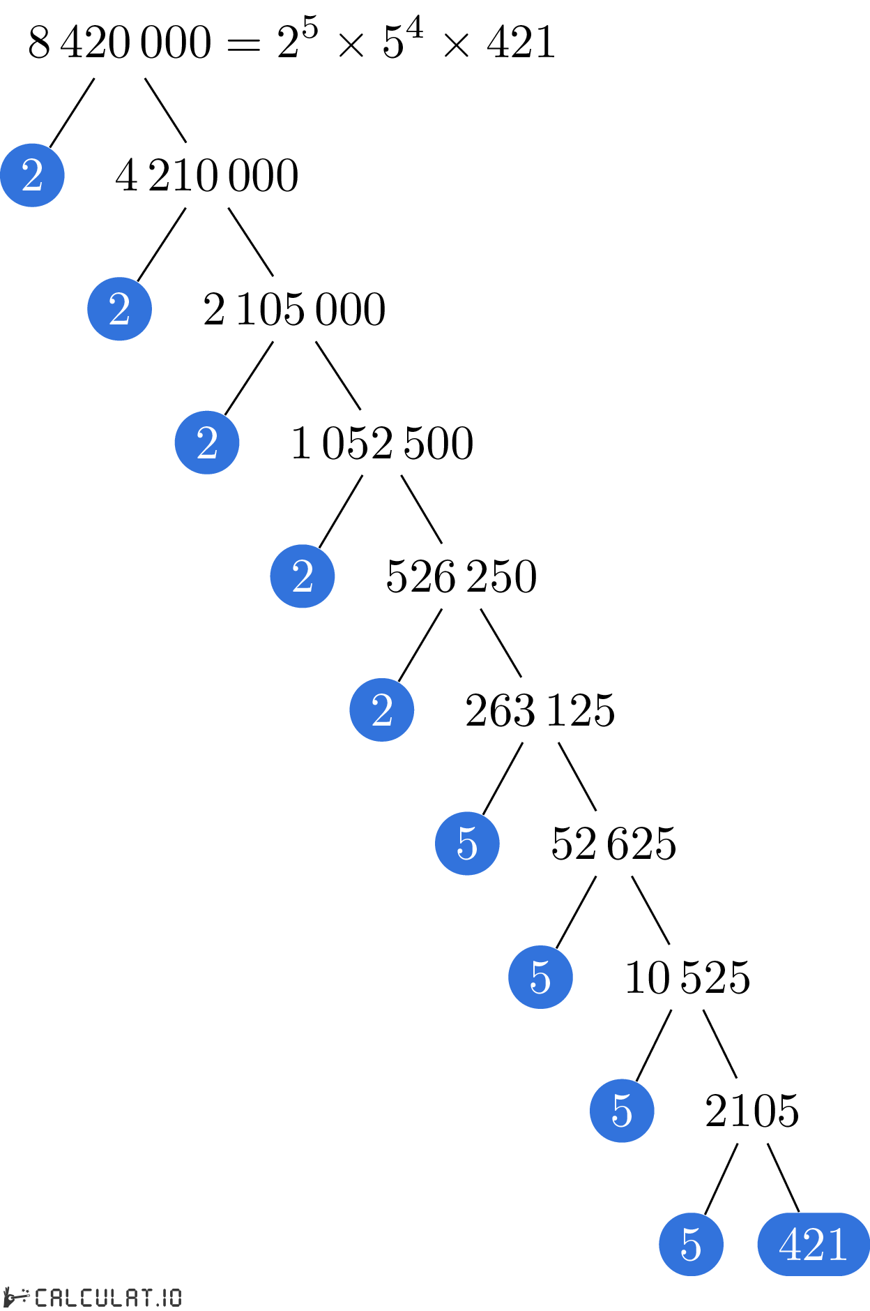 Разложение числа 8420000 на простые множители факторизация 8420000