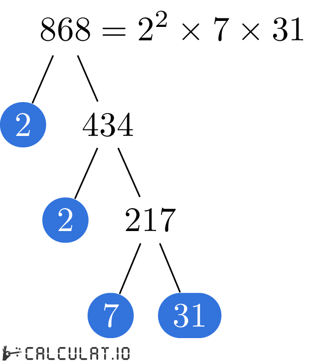 Разложение числа 868 на простые множители факторизация 868