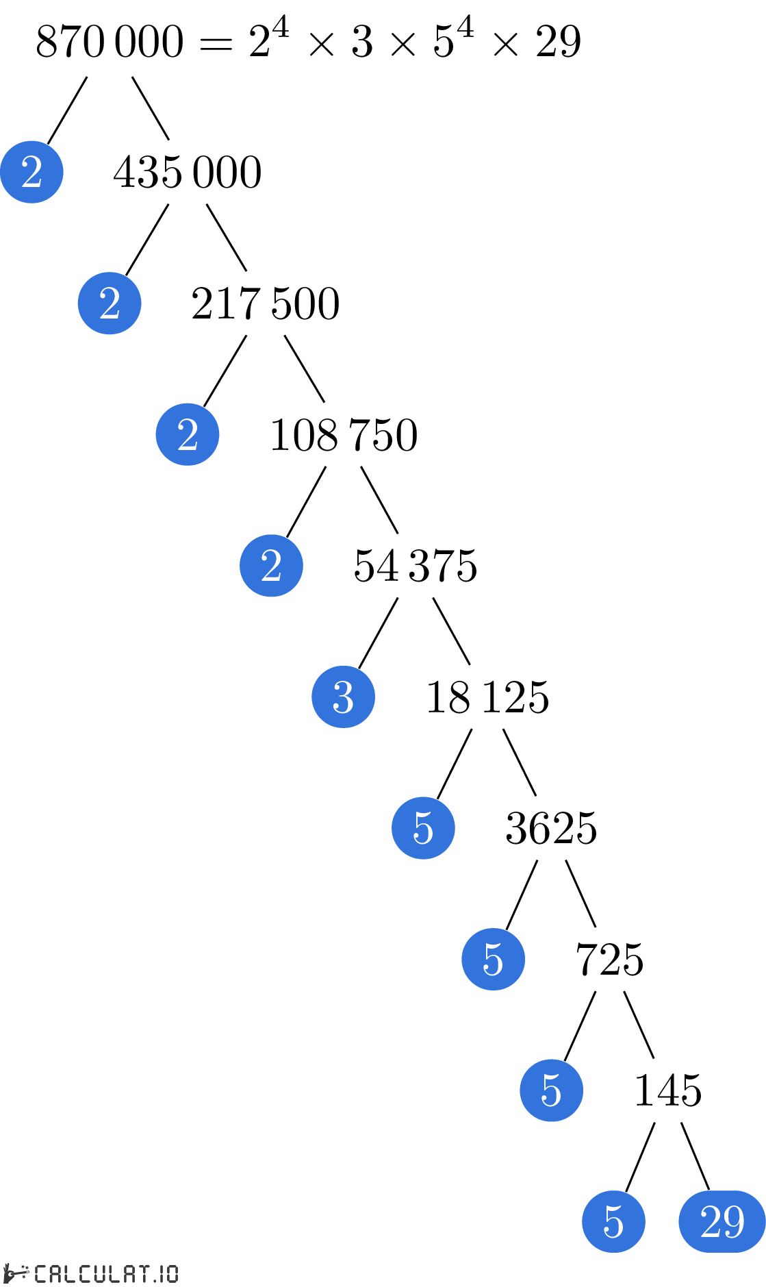 Разложение числа 870000 на простые множители факторизация 870000