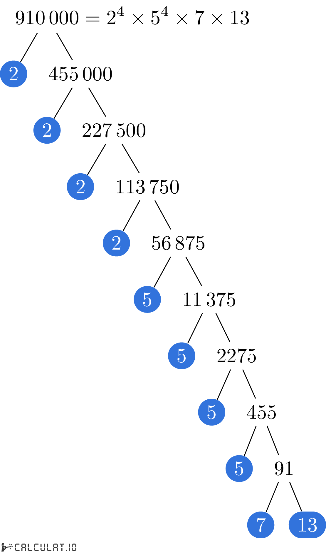 Разложение числа 910000 на простые множители факторизация 910000