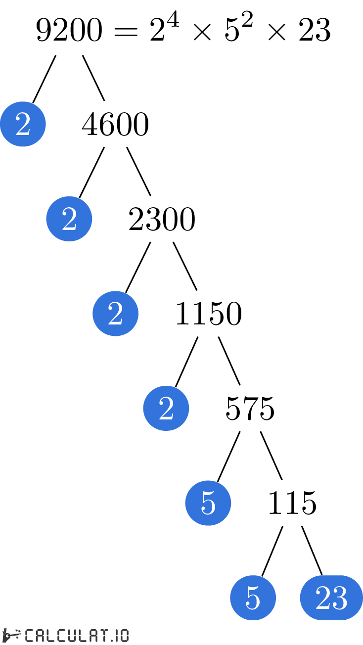 Prime factors of 9200 factorization tree of 9200