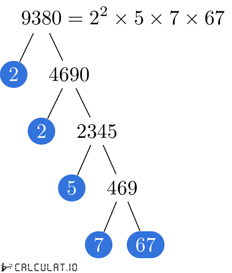 Разложение числа 9380 на простые множители факторизация 9380