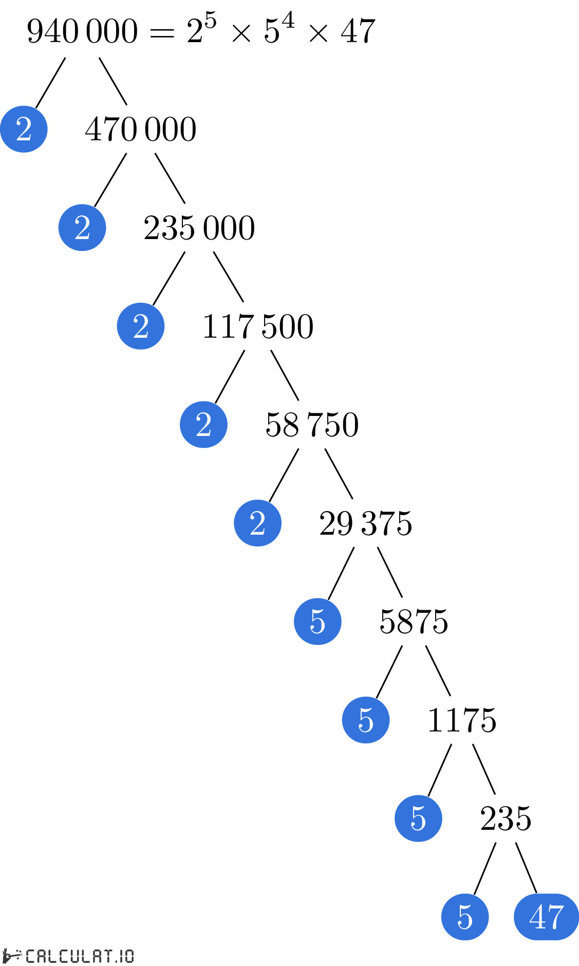 Prime factors of 940000 factorization tree of 940000