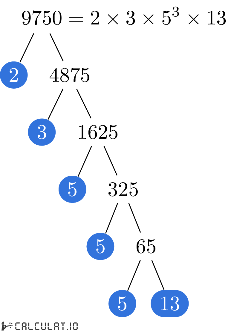 Prime factors of 9750 factorization tree of 9750