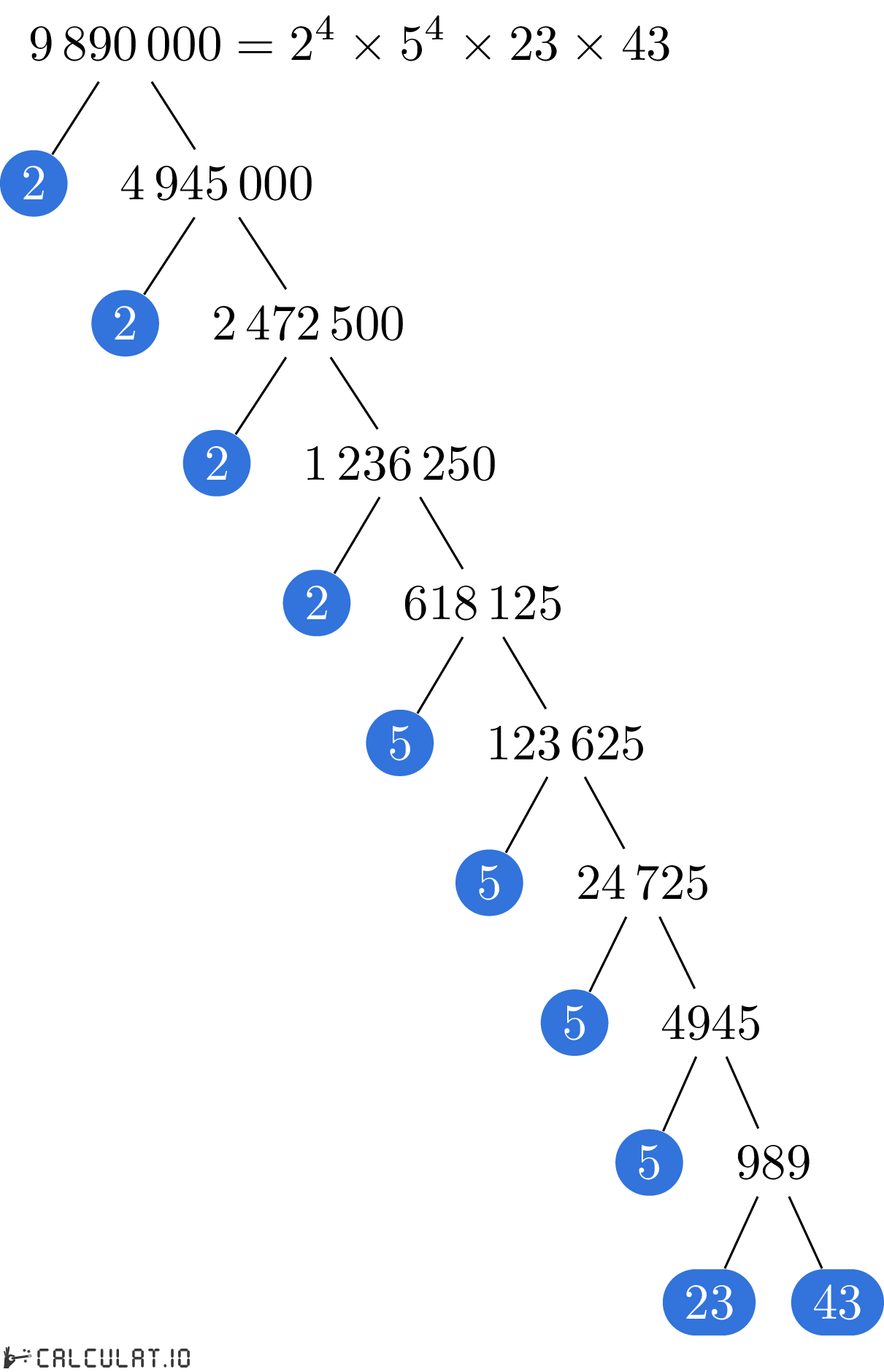 Prime factors of 9890000 factorization tree of 9890000